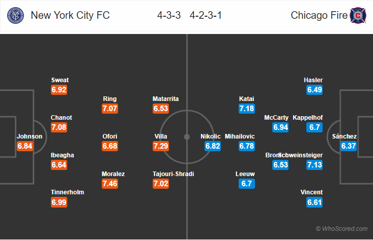 Soi kèo New York City - Chicago Fire