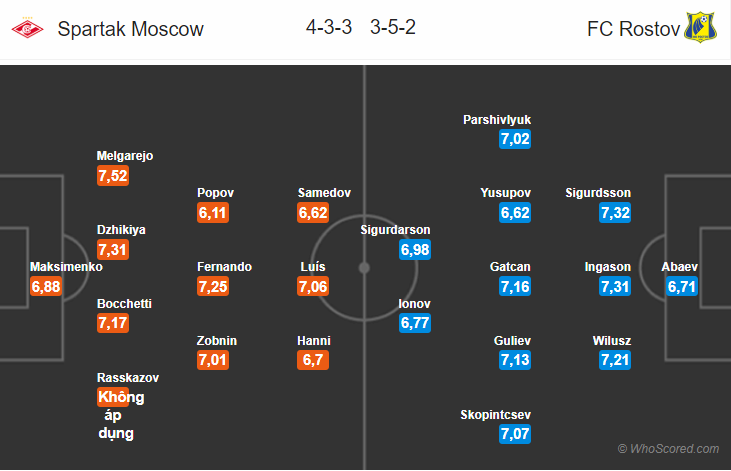 Soi kèo Spartak Moscow – Rostov