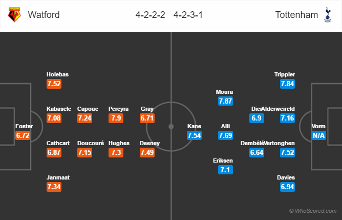 Soi kèo Watford – Tottenham