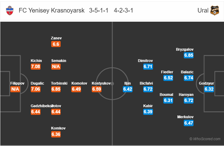 Soi kèo Yenisey – Ural