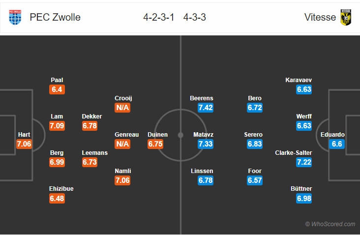 Soi kèo Zwolle – Vitesse