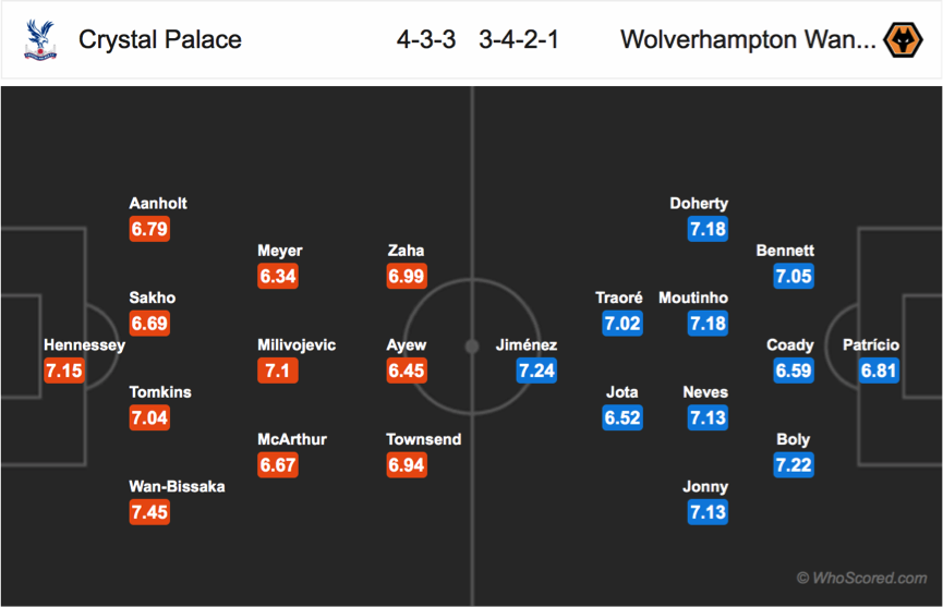 Soi kèo Crystal Palace – Wolverhampton