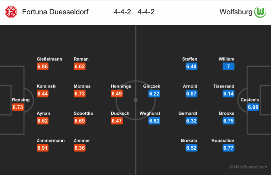 Soi kèo Fortuna Dusseldorf - Wolfsburg