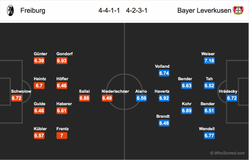 Soi kèo Freiburg – Leverkusen