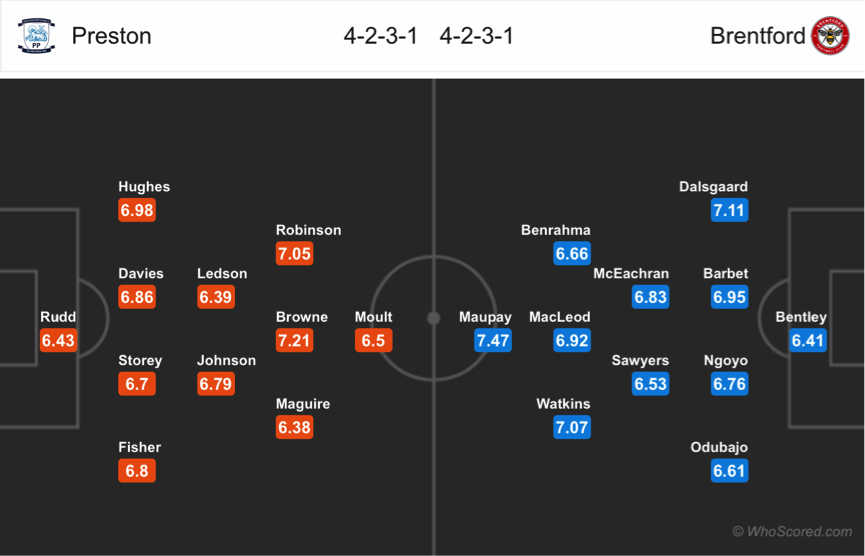 Soi kèo Preston - Brentford