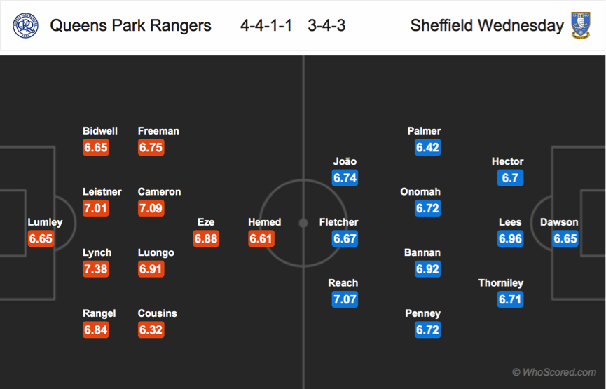 Soi kèo QPR - Sheffield Wednesday