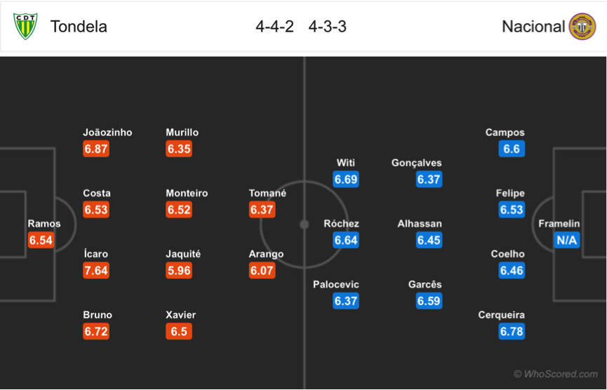 Soi kèo Tondela – Nacional