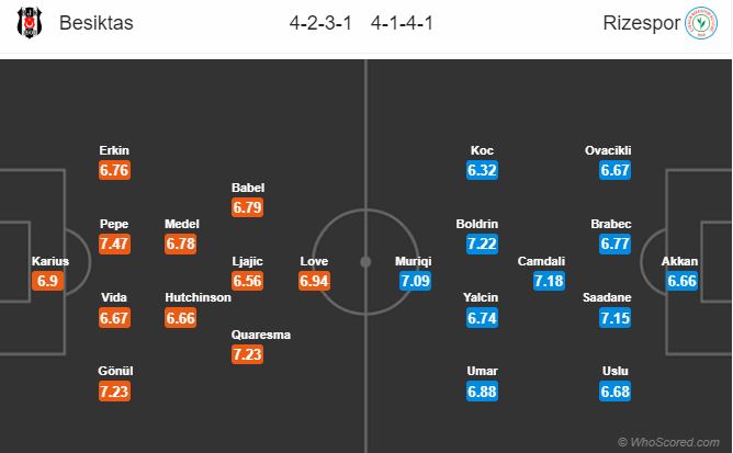 Soi kèo Besiktas – Rizespor