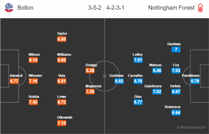 Soi kèo Bolton - Nottingham Forest