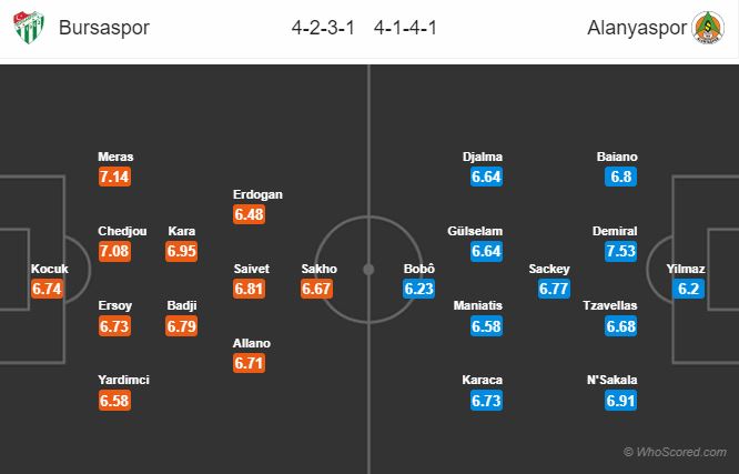 Soi kèo Bursaspor – Alanyaspor