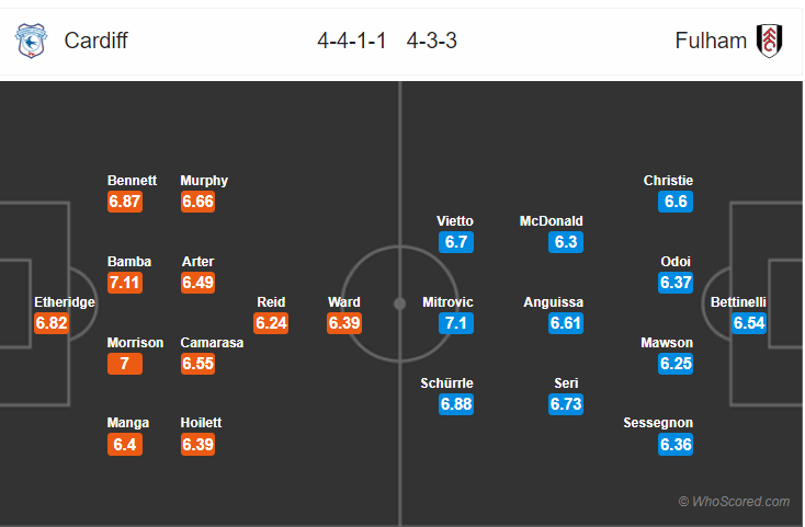 Soi kèo Cardiff – Fulham