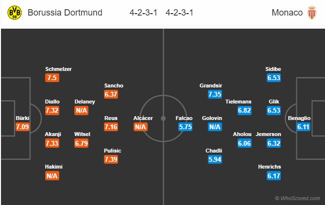 Soi kèo Dortmund – Monaco