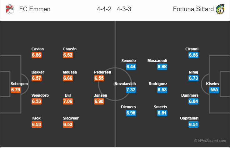 Soi kèo Emmen - Fortuna Sittard