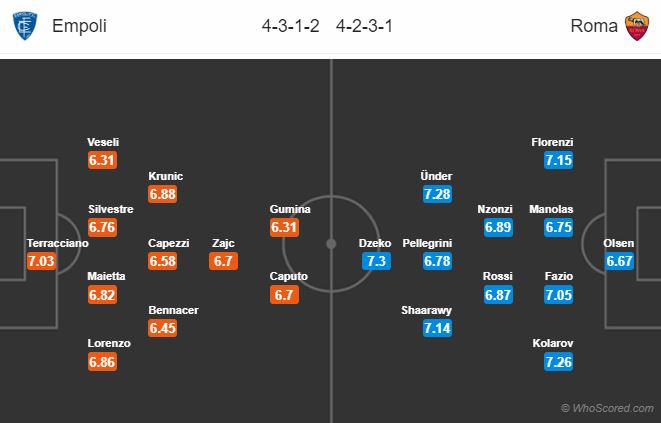 Soi kèo Empoli – Roma