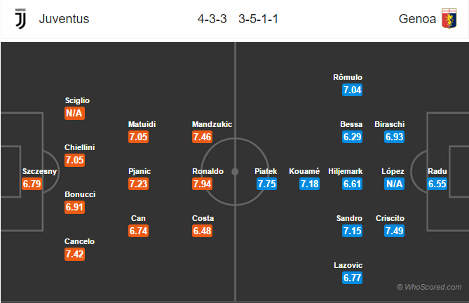 Soi kèo Juventus – Genoa