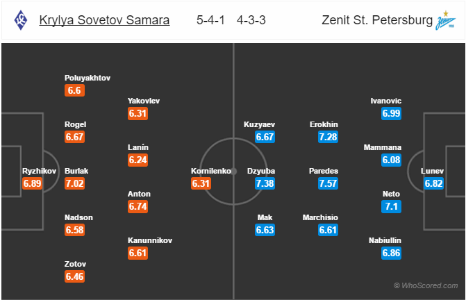 Soi kèo Krylya Sovetov – Zenit