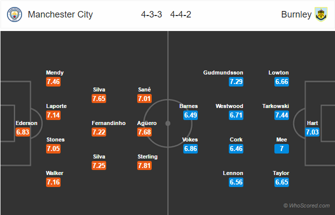 Soi kèo Man City – Burnley