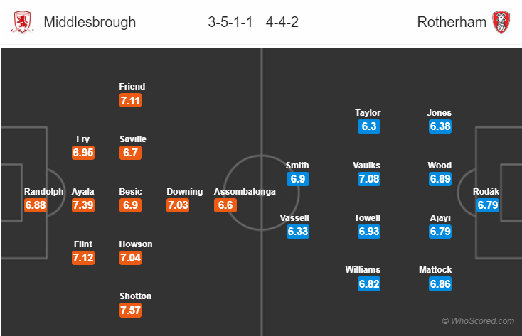 Soi kèo Middlesbrough – Rotherham