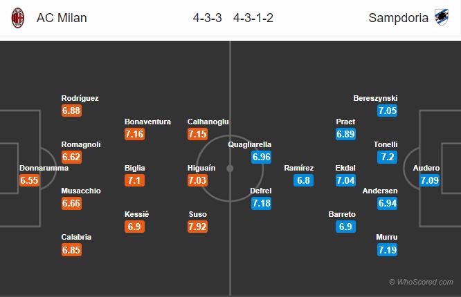 Soi kèo Milan – Sampdoria