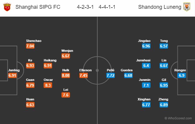 Soi kèo Shanghai SIPG - Shandong Luneng