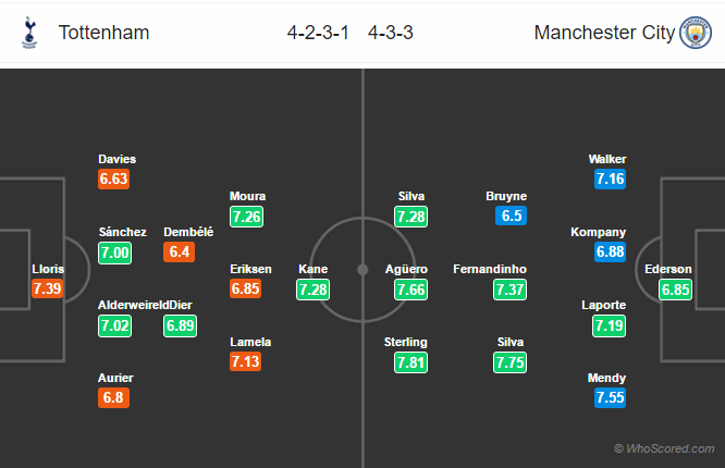 Soi kèo Tottenham - Man City