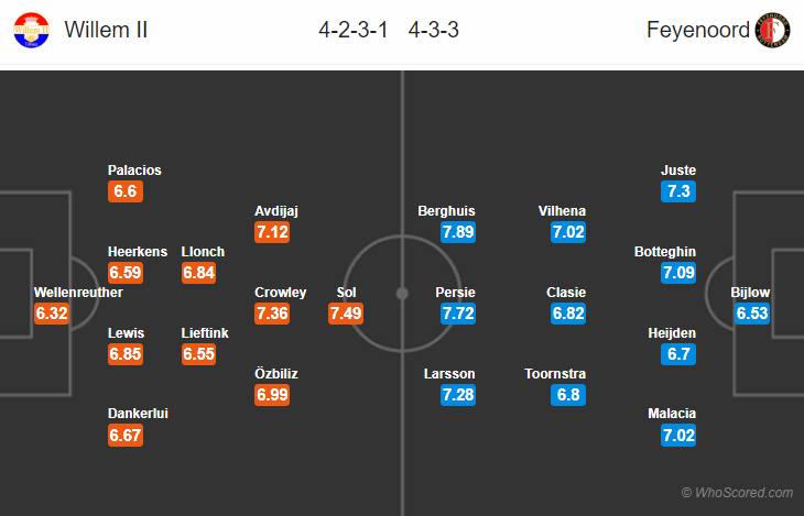 Soi kèo Willem II – Feyenoord