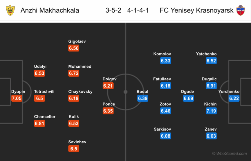 Soi kèo Anzhi - Yenisey