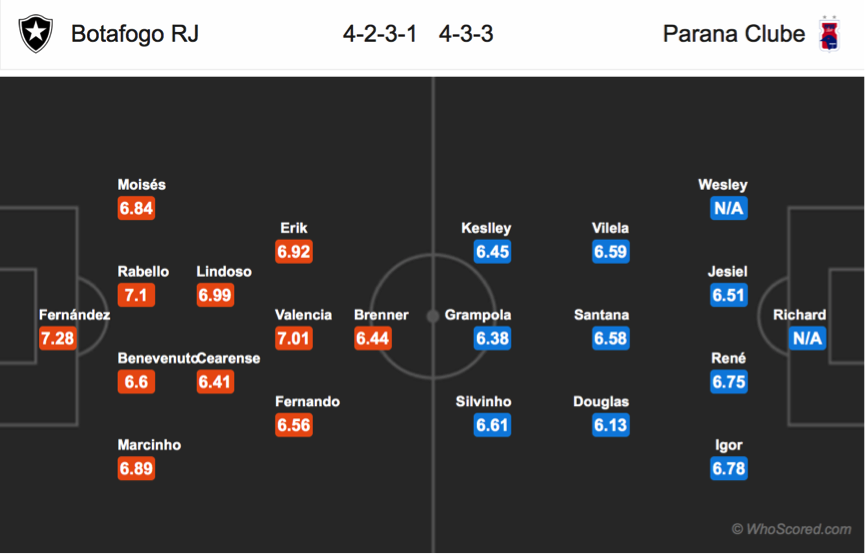 Soi kèo Botafogo - Parana