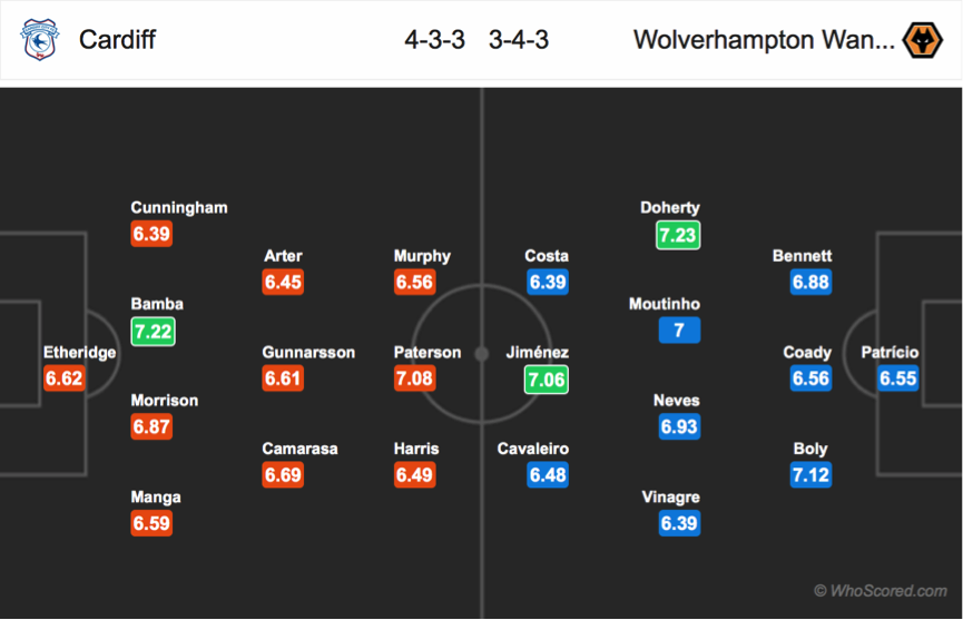 Chuyên gia soi kèo Cardiff - Wolverhampton 