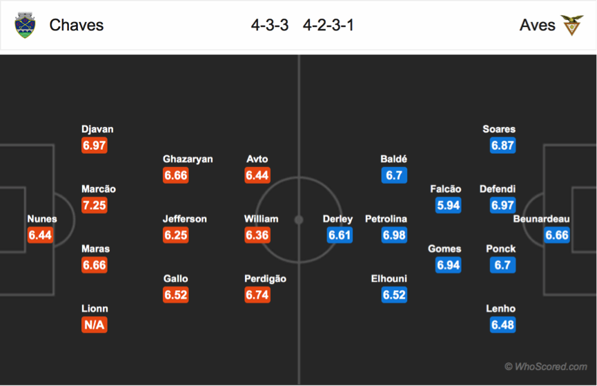 Soi kèo Chaves - Aves