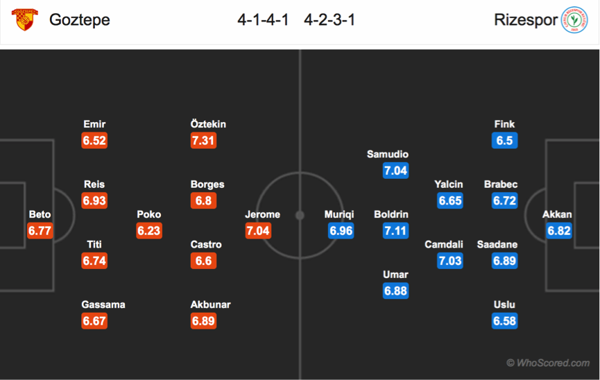 Soi kèo Goztepe - Rizespor