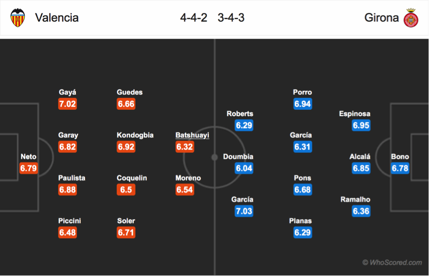 Soi kèo Valencia - Girona