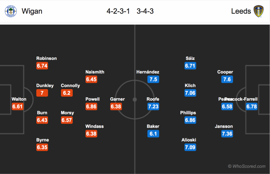 Soi kèo Wigan Athletic - Leeds