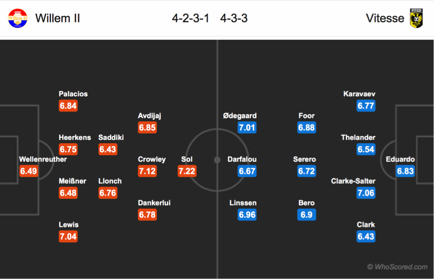 Soi kèo Willem II - Vitesse