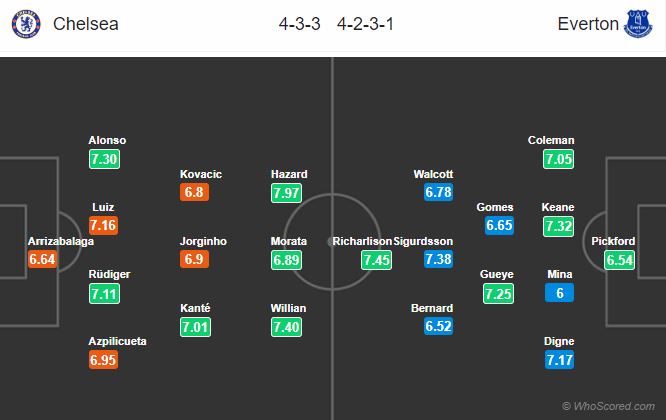 Soi kèo Chelsea – Everton