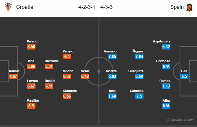 Soi kèo Croatia - Tây Ban Nha