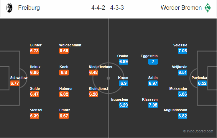 Soi kèo Freiburg – Bremen