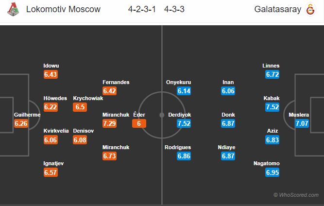 Soi kèo Lokomotiv Moscow – Galatasaray