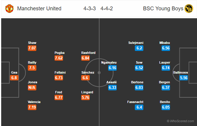 Soi kèo Man United - Young Boys