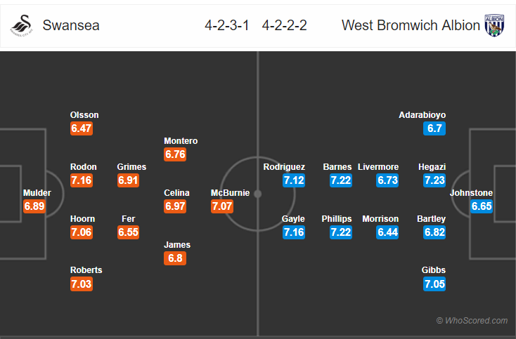 Soi kèo Swansea - West Brom