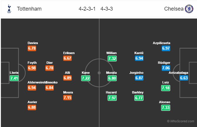 Soi kèo Tottenham – Chelsea