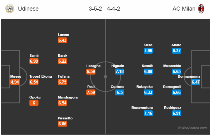 Soi kèo Udinese – Milan