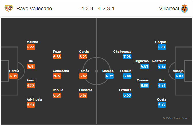 Soi kèo Vallecano – Villarreal