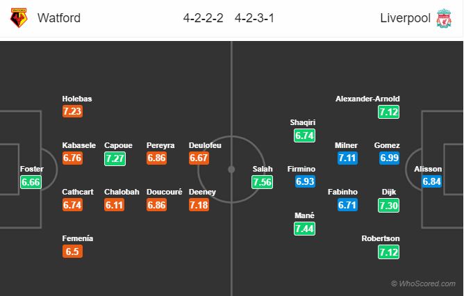 Soi kèo Watford – Liverpool