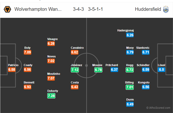 Soi kèo Wolverhampton – Huddersfield