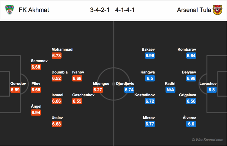 Soi kèo Akhmat Grozny - Arsenal Tula