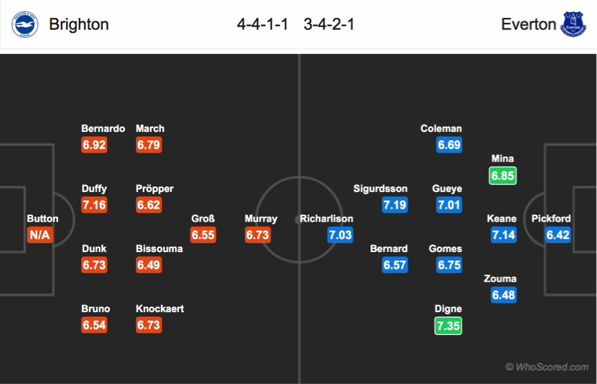 Soi kèo Brighton - Everton