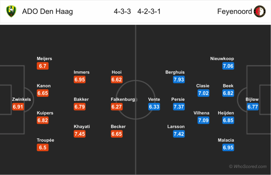 Soi kèo Den Haag - Feyenoord