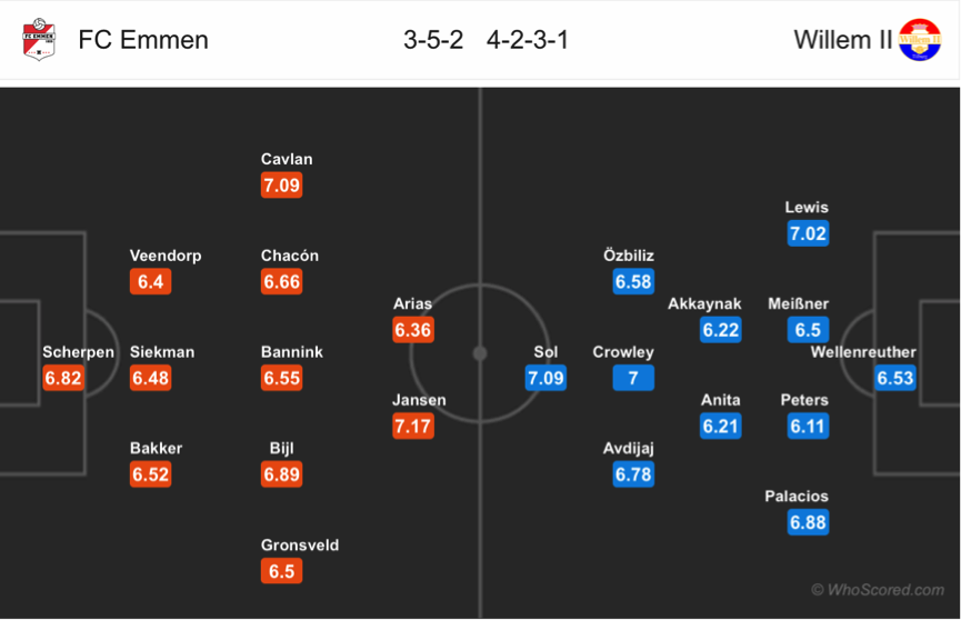 Soi kèo Emmen - Willem II