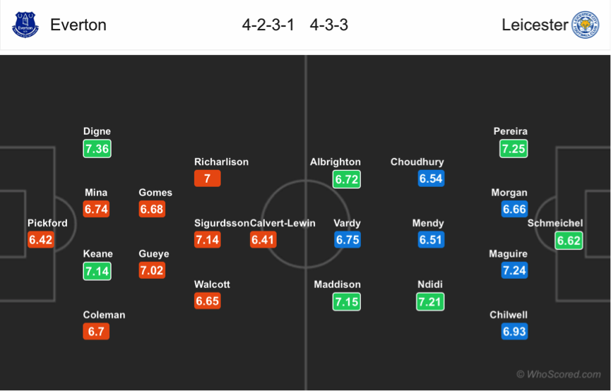 Soi kèo Everton - Leicester